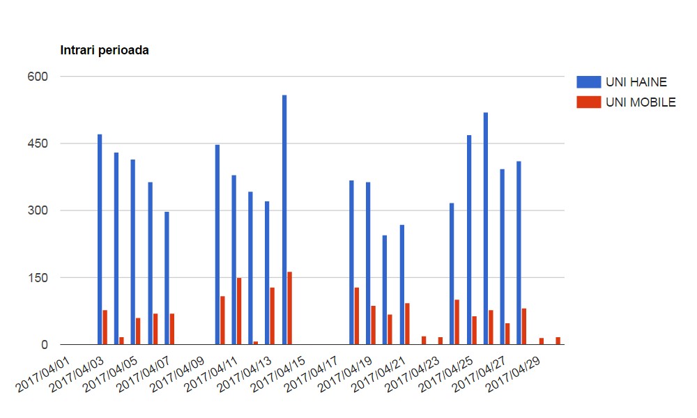 Contorizare flux persoane - raport zile diagrama column