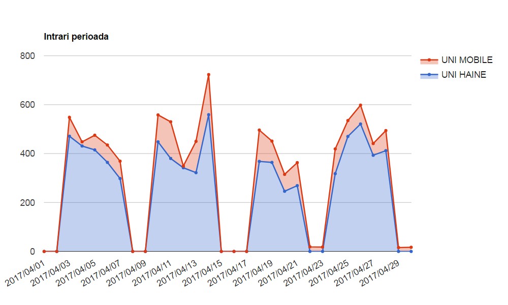 Contorizare flux persoane - raport zile diagrama area
