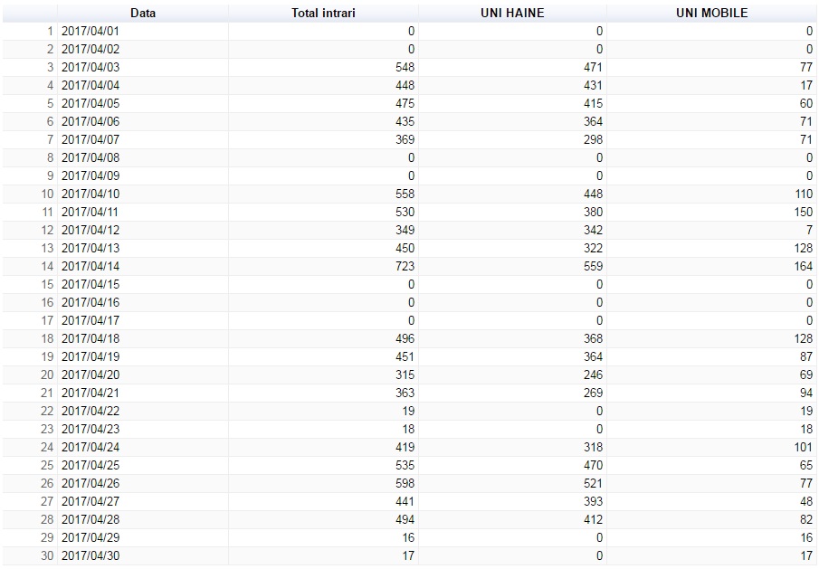 Contorizare flux persoane - raport zile diagrama tabel